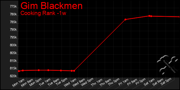 Last 7 Days Graph of Gim Blackmen