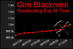 Total Graph of Gim Blackmen