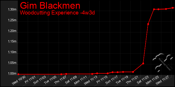 Last 31 Days Graph of Gim Blackmen