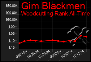 Total Graph of Gim Blackmen