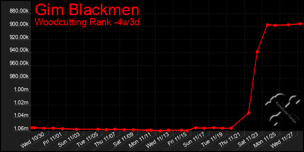 Last 31 Days Graph of Gim Blackmen