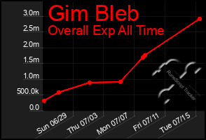 Total Graph of Gim Bleb