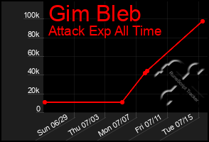 Total Graph of Gim Bleb