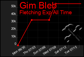 Total Graph of Gim Bleb