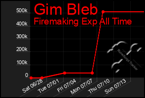 Total Graph of Gim Bleb