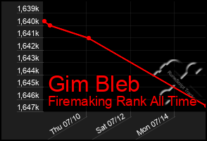 Total Graph of Gim Bleb