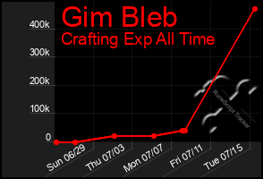 Total Graph of Gim Bleb