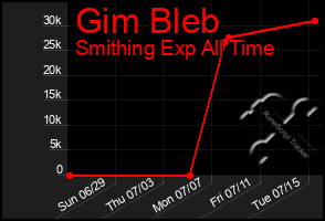 Total Graph of Gim Bleb