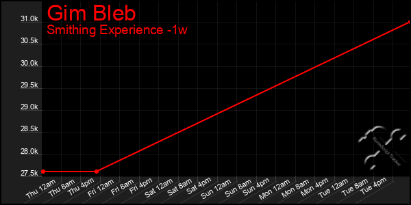 Last 7 Days Graph of Gim Bleb