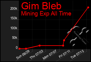 Total Graph of Gim Bleb