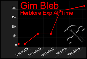 Total Graph of Gim Bleb