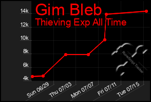 Total Graph of Gim Bleb