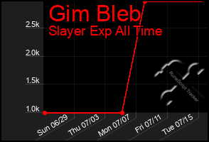 Total Graph of Gim Bleb