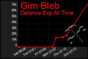 Total Graph of Gim Bleb