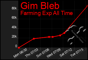 Total Graph of Gim Bleb