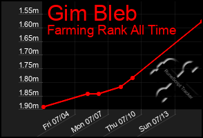 Total Graph of Gim Bleb
