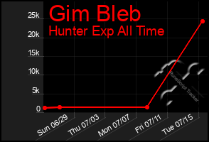 Total Graph of Gim Bleb