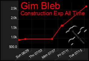 Total Graph of Gim Bleb