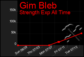 Total Graph of Gim Bleb