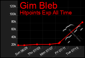 Total Graph of Gim Bleb