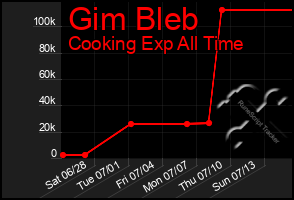 Total Graph of Gim Bleb