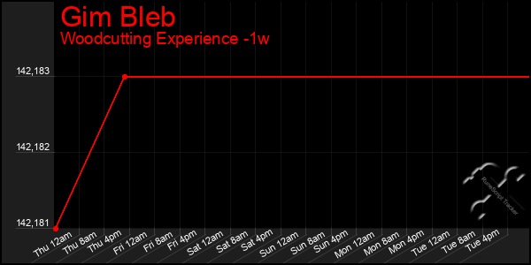 Last 7 Days Graph of Gim Bleb