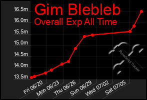 Total Graph of Gim Blebleb
