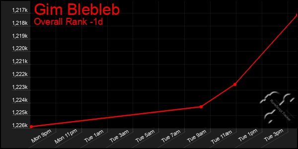 Last 24 Hours Graph of Gim Blebleb