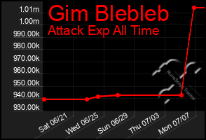 Total Graph of Gim Blebleb