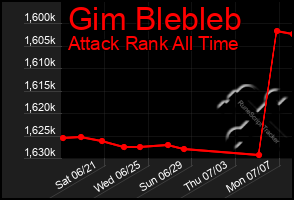 Total Graph of Gim Blebleb