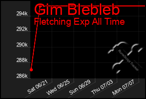 Total Graph of Gim Blebleb