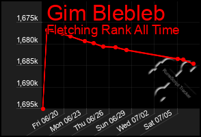 Total Graph of Gim Blebleb
