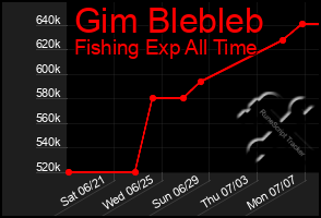 Total Graph of Gim Blebleb