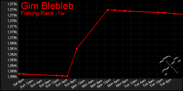 Last 7 Days Graph of Gim Blebleb