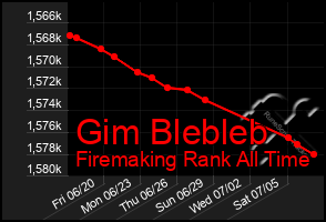 Total Graph of Gim Blebleb