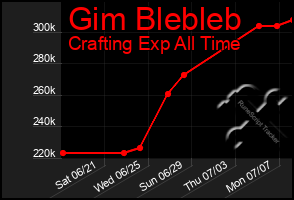Total Graph of Gim Blebleb