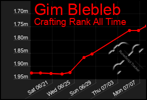 Total Graph of Gim Blebleb