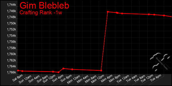 Last 7 Days Graph of Gim Blebleb