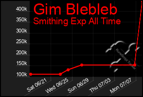Total Graph of Gim Blebleb