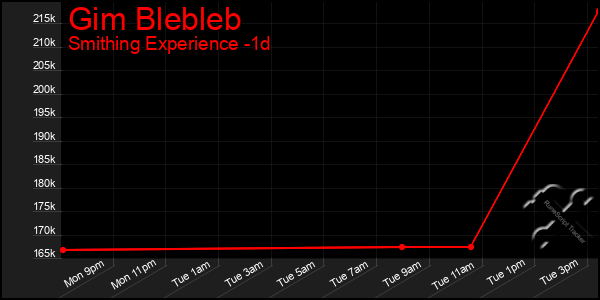 Last 24 Hours Graph of Gim Blebleb