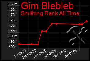 Total Graph of Gim Blebleb