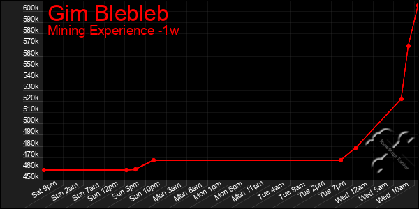 Last 7 Days Graph of Gim Blebleb