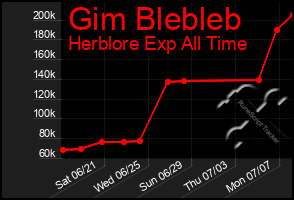 Total Graph of Gim Blebleb
