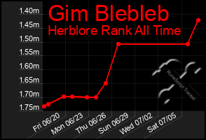 Total Graph of Gim Blebleb