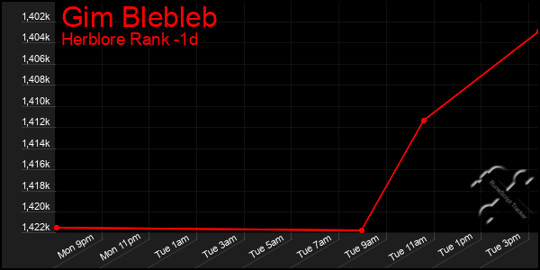Last 24 Hours Graph of Gim Blebleb
