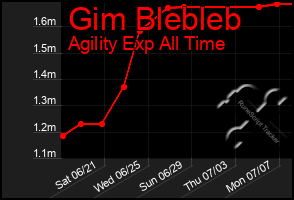 Total Graph of Gim Blebleb