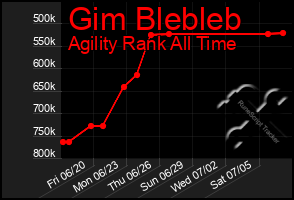 Total Graph of Gim Blebleb