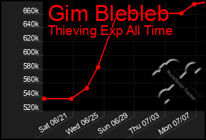 Total Graph of Gim Blebleb