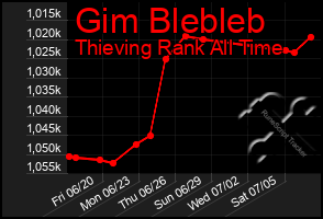 Total Graph of Gim Blebleb