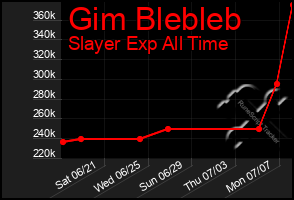 Total Graph of Gim Blebleb